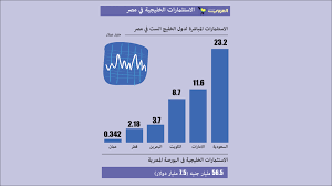 اخر احصائية طلبات الاسكان الكويت 2023