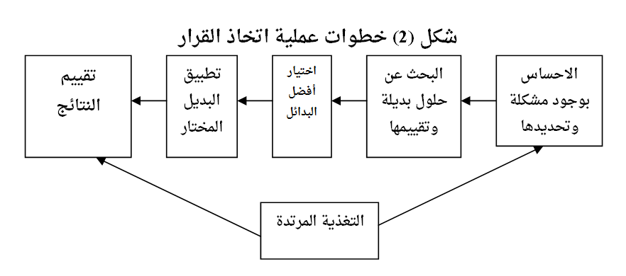 خطوات اتخاذ القرار