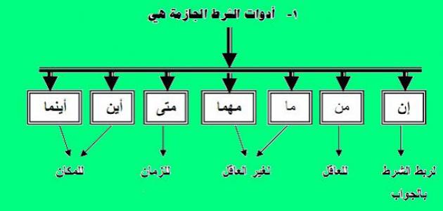 أدوات الشرط الجازمة 1