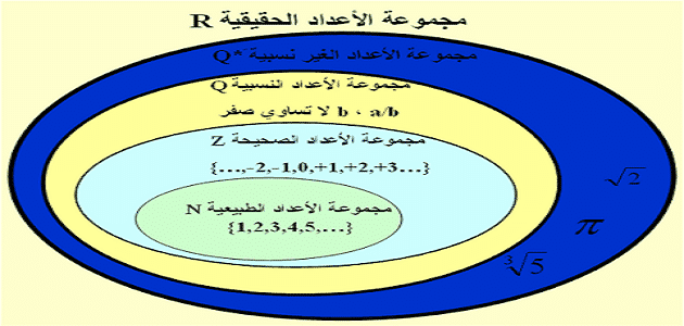 الأعداد الحقيقية