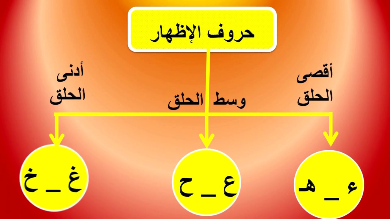 الإظهار في القرآن