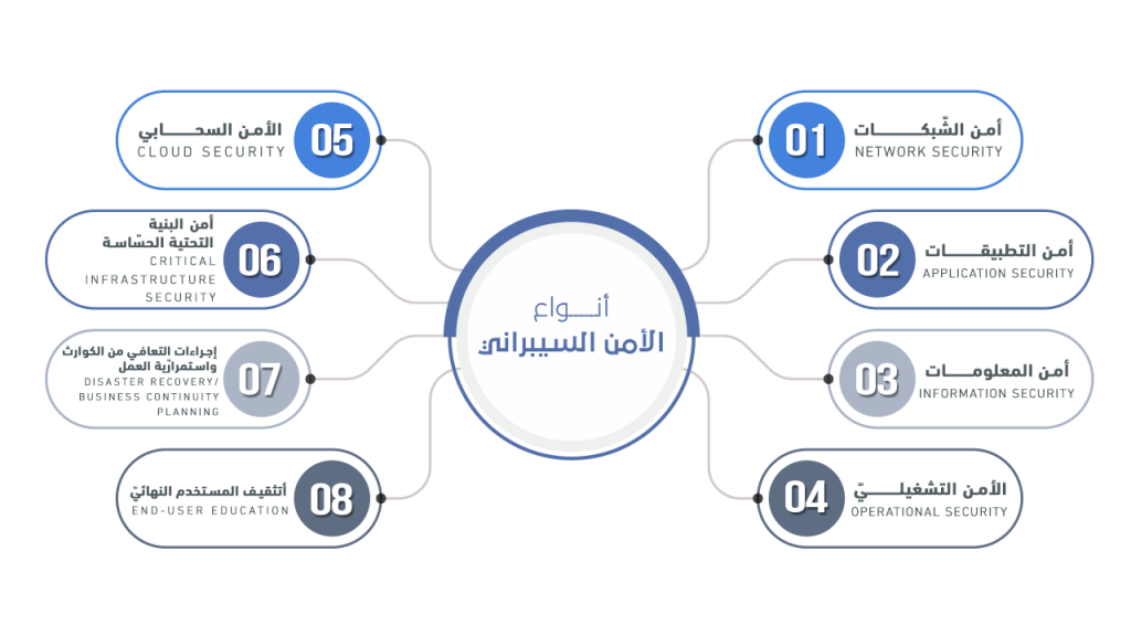 بحث عن الأمن السيبراني كامل العناصر