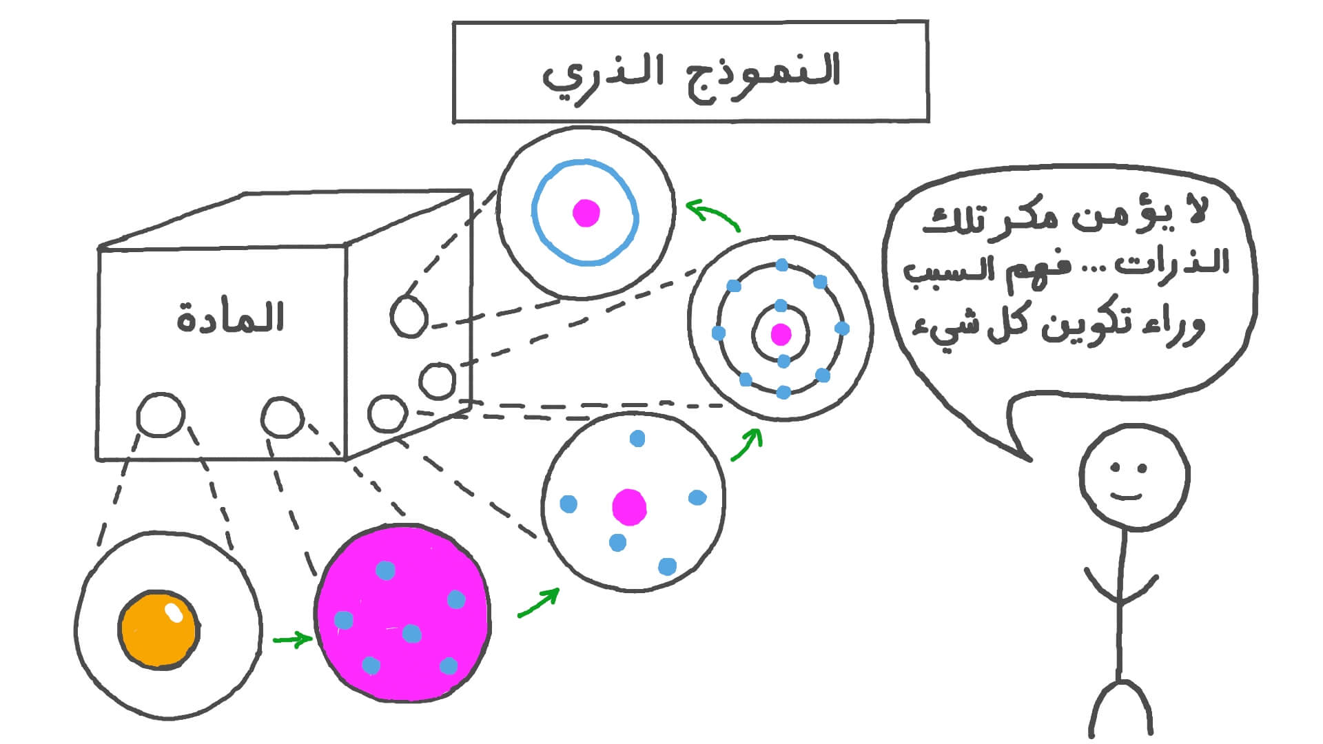 تطور نموذج الذرة بالصور عالية الجودة