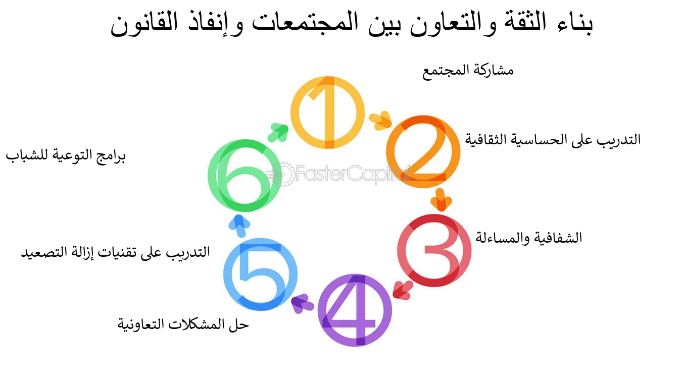 قوانين السلامة العامة 0