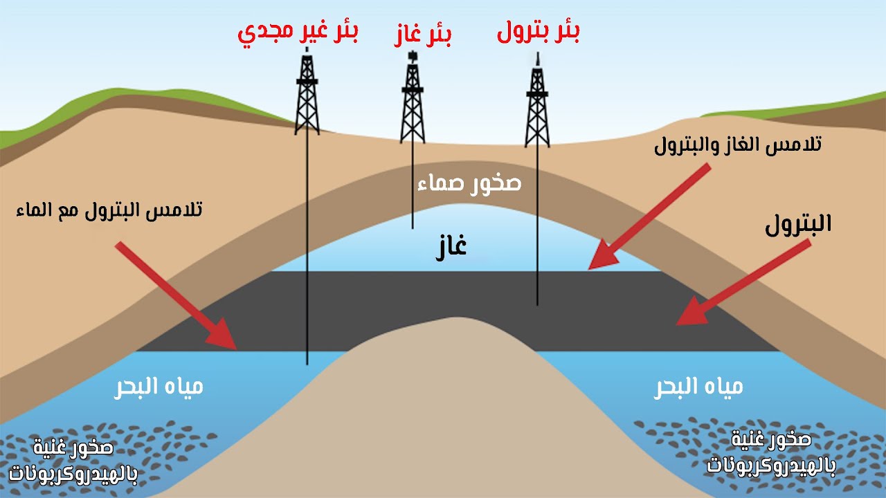 كيفية تشكل البترول في الطبيعة