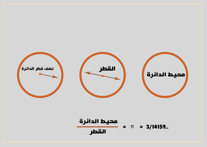 مفهوم الدائرة في علم الرياضيات 0