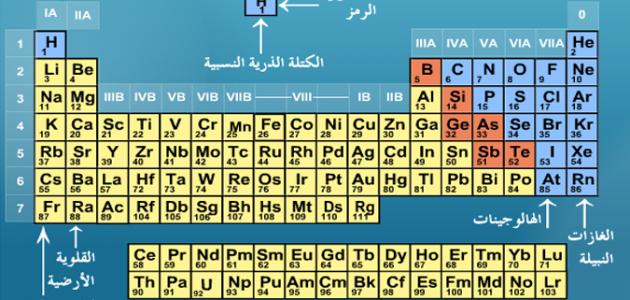 أسماء المجموعات في الجدول الدوري